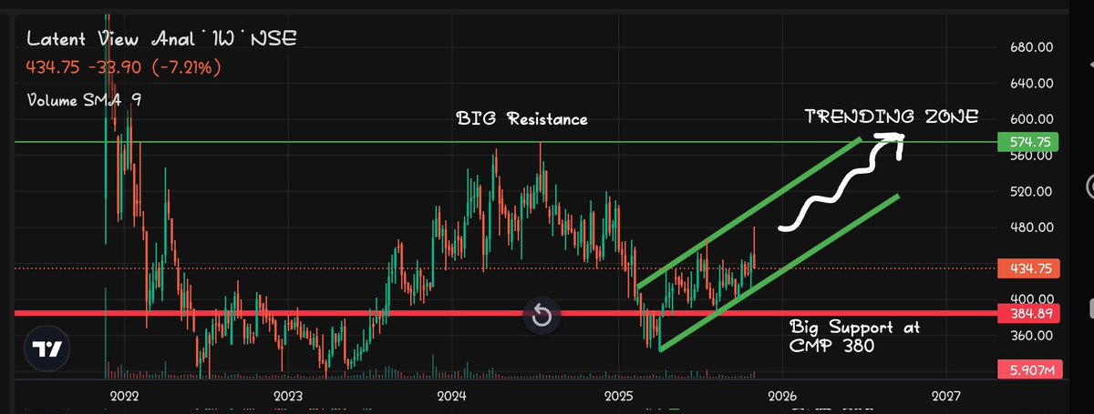 1_nanuu's tweet image. Latent View Analytics 
Big support - CMP 380

#LatentViewAnalytics #latent #Chartpatterns #chart_sab_kuch_bolta_hai #StocksToWatch