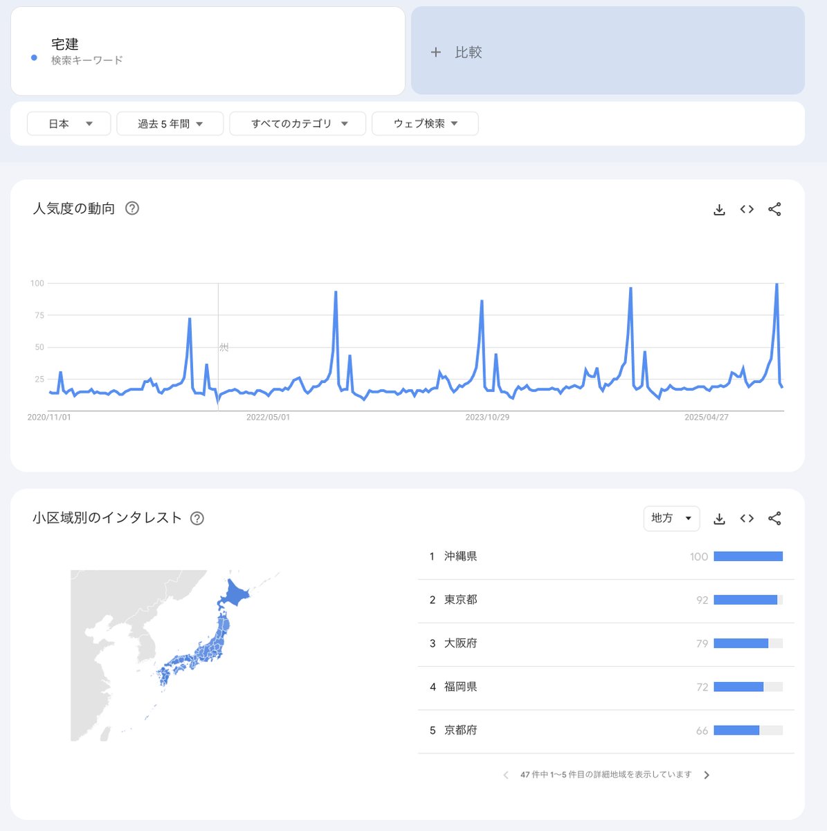 takknn_eng's tweet image. 宅建の注目度の分布が露骨で面白いなw
合格発表日は、受験日よりも注目度が低いのね