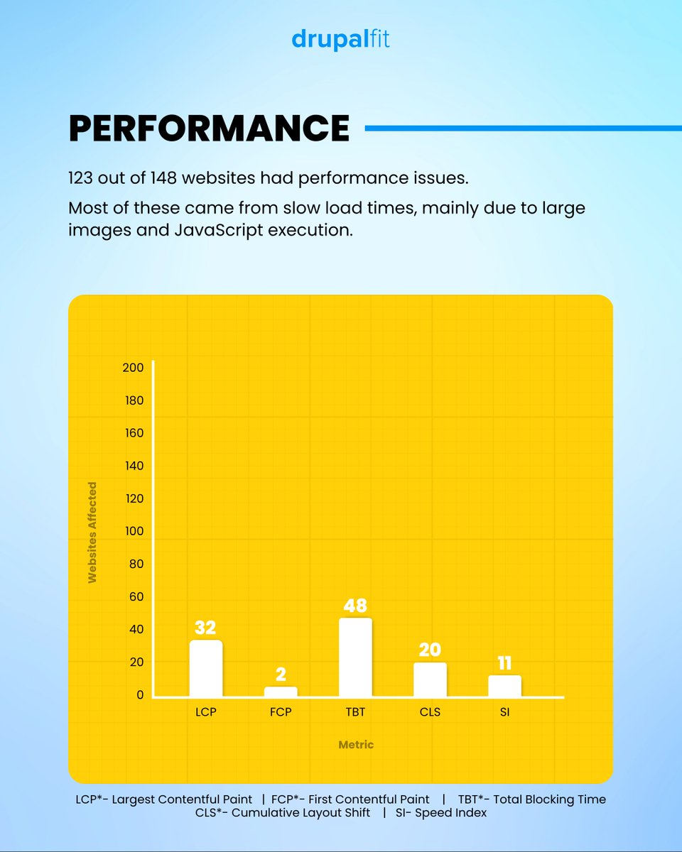 Drupal_Fit's tweet image. How healthy are Drupal sites in 2025? 🧠

We audited 148 sites this October-

⚙️ 83% had performance issues
🔒 100+ had security risks
🔍 SEO gaps like missing meta tags
♿ Accessibility still the top challenge

Run a free audit → drupalfit.com

#REPORT #drupalmodule