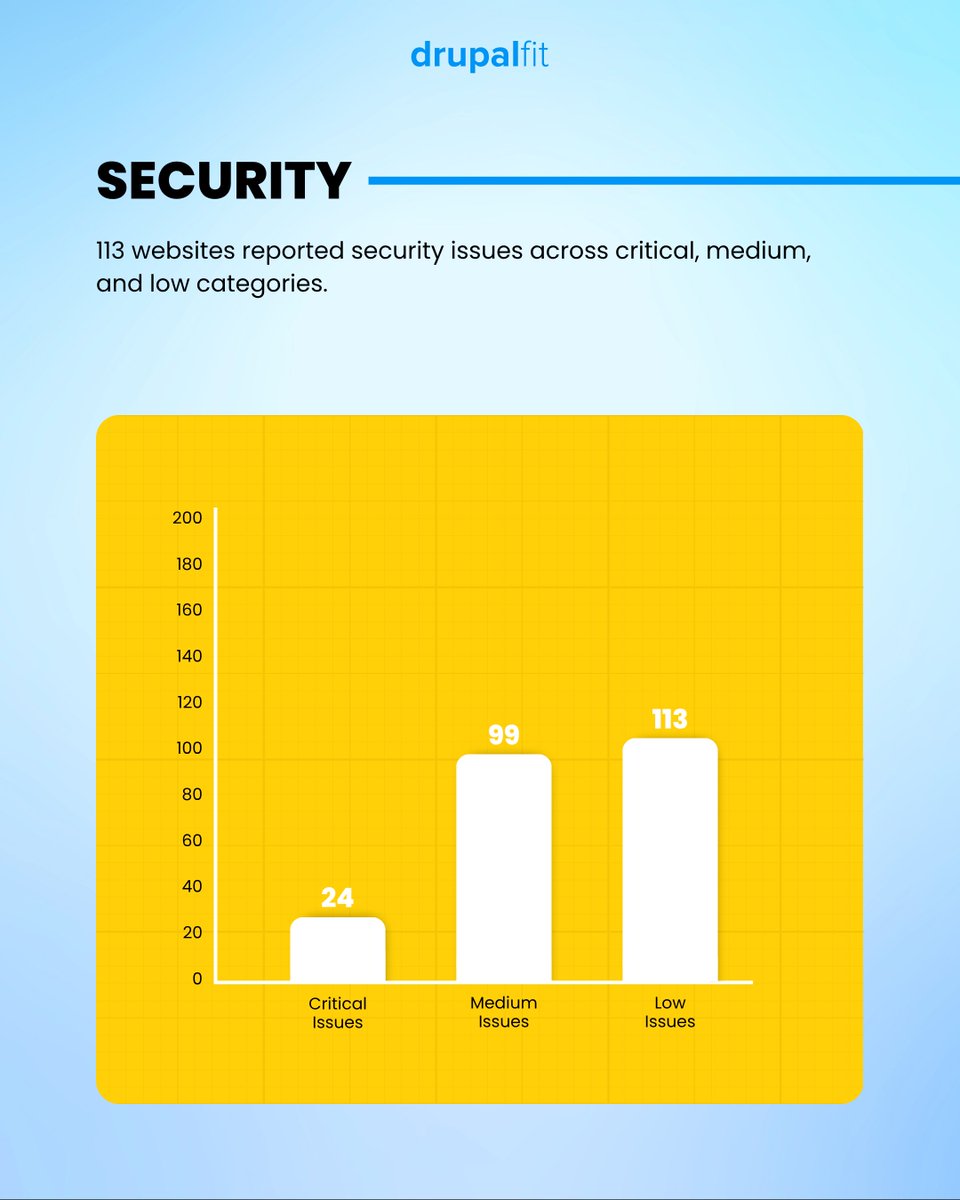 Drupal_Fit's tweet image. How healthy are Drupal sites in 2025? 🧠

We audited 148 sites this October-

⚙️ 83% had performance issues
🔒 100+ had security risks
🔍 SEO gaps like missing meta tags
♿ Accessibility still the top challenge

Run a free audit → drupalfit.com

#REPORT #drupalmodule