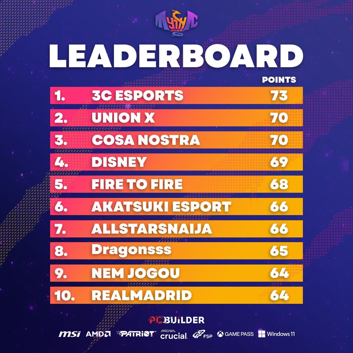 Week 1 of Mythic Free Fire concluded🤩

Here's the current standings with 3C Espoorts leading the charge!!👀🔥

Full standings here👉 acgl.gg/mythic
#Mythic25