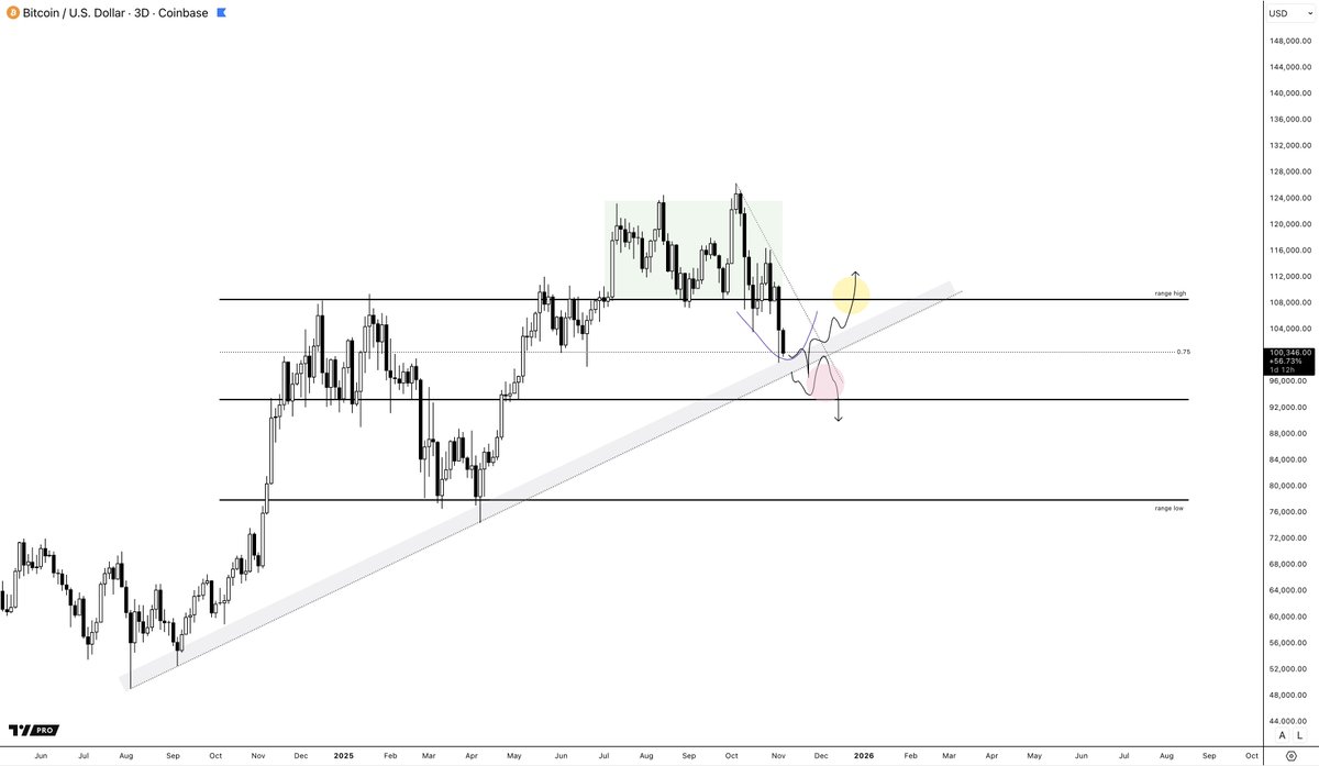 比特幣處於關鍵水準。 突破→ 回到區間內。 目前尚未真正跌破，僅出現一個低點進入關鍵趨勢水準。 仍有可能重奪區間高點|