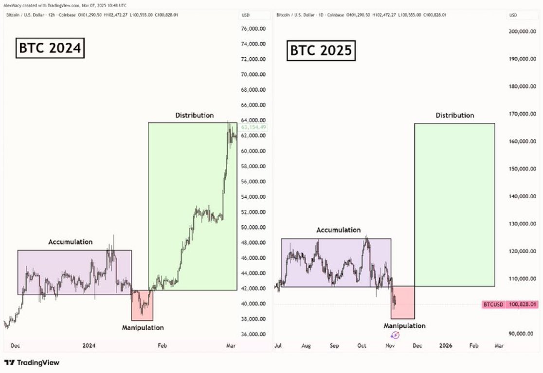 kaiun69's tweet photo. 独り言⚠️

$BTC

クジラ達がまた同じ手口を使ってる❓

開運鬼龍🐳#BTC㊗️ https://t.co/R0drPJ0n9k