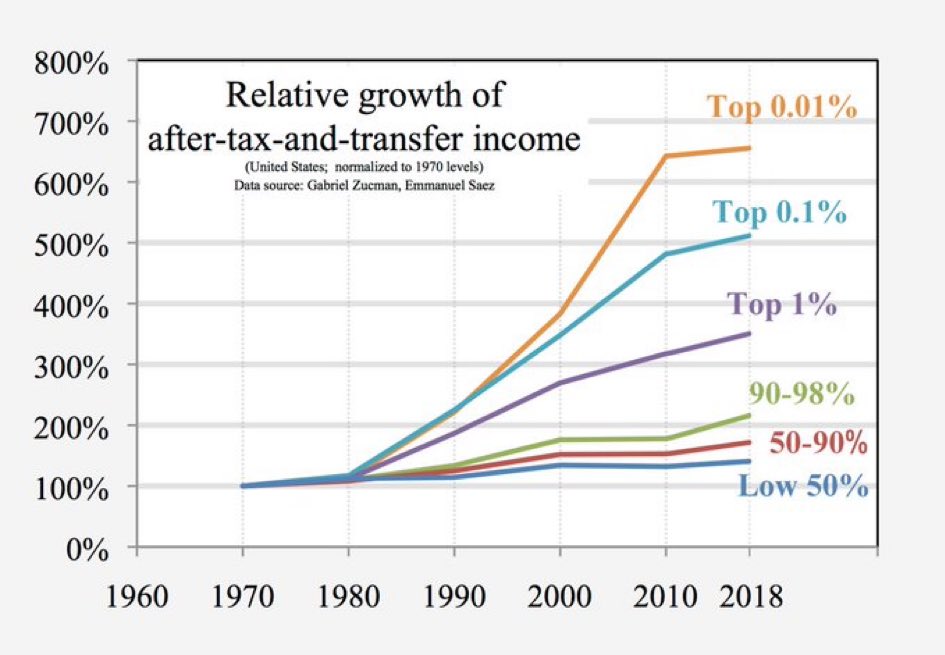 This gap in income of our people cannot continue. I firmly believe that Trumps recently passed bill and tariff fairness will lift wages, lower living cost and taxes. That will be a win for all. Keep the faith ✝️