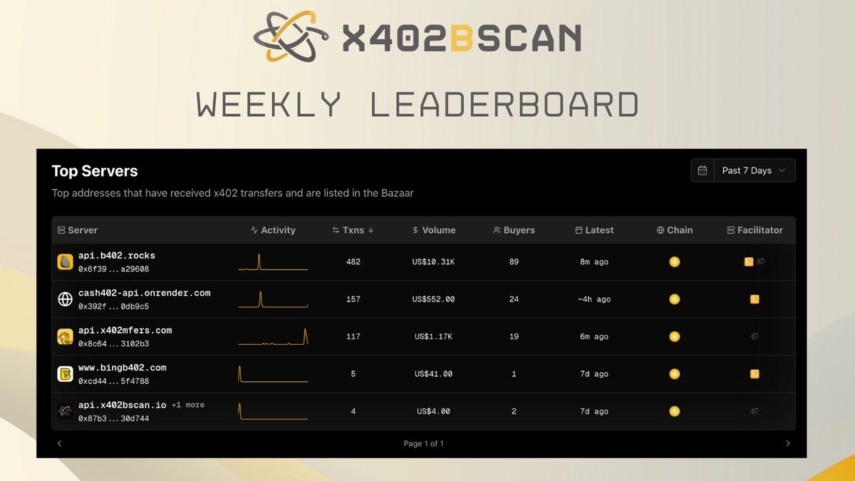Who’s leading the x402 race this week? 🏁

The x402bscan Weekly Leaderboard features the most active servers across <a href="/BNBCHAIN/">BNB Chain | BNB Hack Dec 5-6 🇦🇪</a>. 🔶

See the rankings: x402bscan.io
