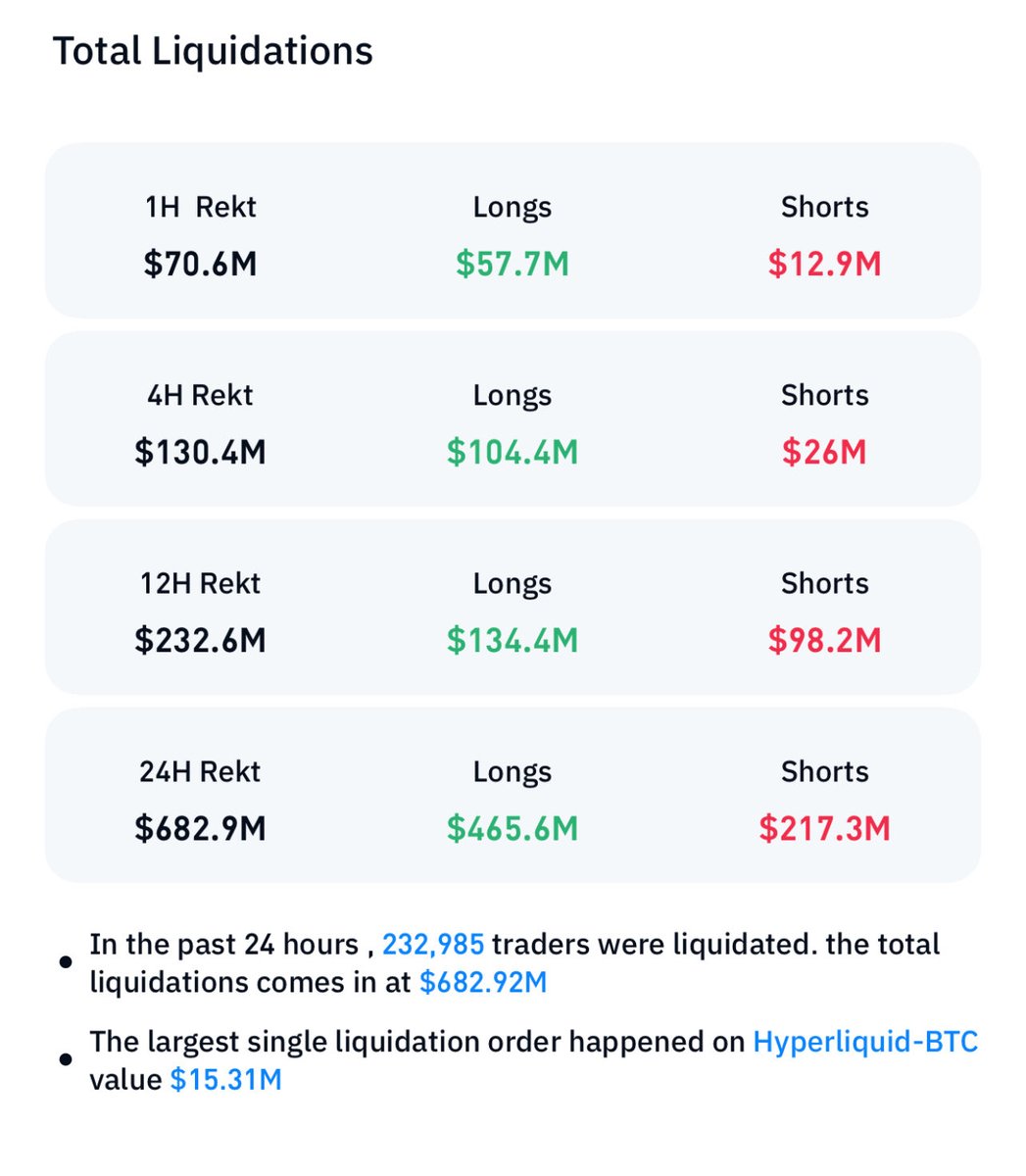 AnhTranDex's tweet photo. Ngày nào cũng kill long/short trên $500M cho thấy thị trường to hơn rất nhiều so với chu kỳ 2021. 

Qua rất nhiều gian khổ, khi thị trường khởi sắc trở lại cũng sẽ bùng nổ hơn gấp nhiều lần giai đoạn 2021, bản thân mình luôn giữ vững niềm tin đó.

Hiện tại tỷ lệ short đang nhiều hơn Long, thị trường phần lớn đều bearish, view $BTC về vùng 90 trước khi phục hồi trở lại, đồng nghĩa liquid vùng ATH đang dày đặc.

Cùng chờ đón những diễn biến hấp dẫn nhất trong tháng này!