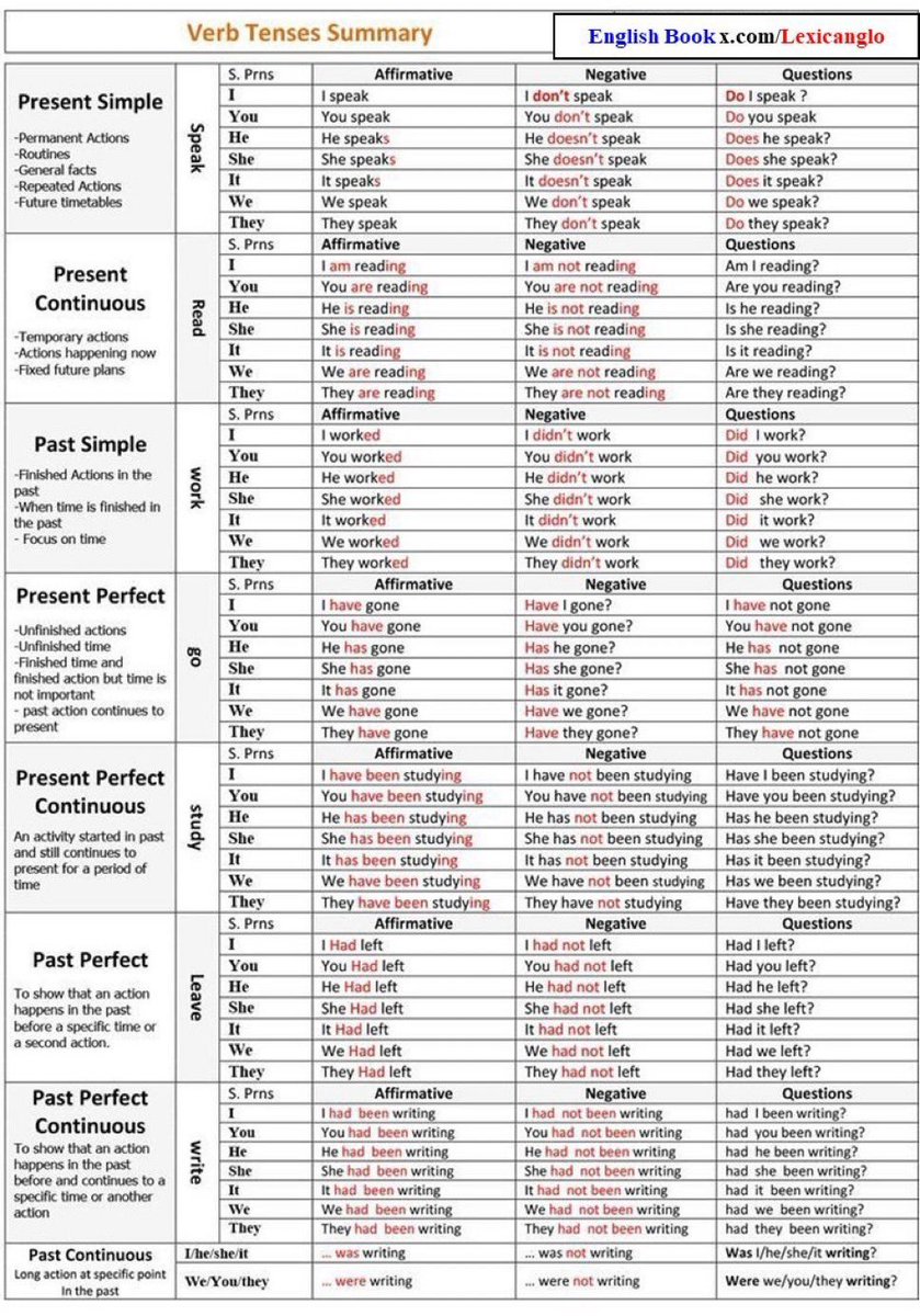 LA MEJOR TABLA PARA APRENDER LOS TIEMPO VERBALES EN INGLÉS