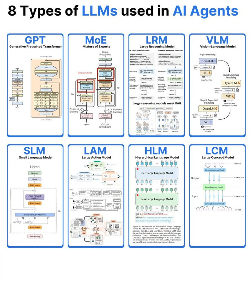 mdancho84's tweet image. 8 Types of LLMs used in AI Agents (Must know for Gen AI Data Scientists &amp;amp; AI Engineers):

Here&apos;s what they are and what they do: 🧵