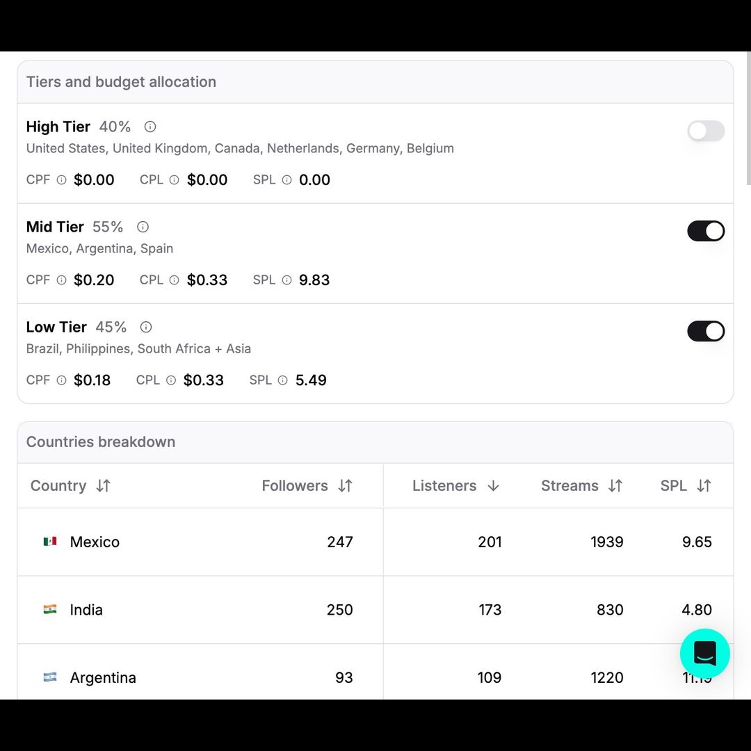 if you are a indie artist or label and are unsure about where to promote your spotify content...

soundlink now tells you which tiers perform the best so you can double down in those with higher engagement at a fraction of the cost

no more guessing 👨‍💻 👩‍💻