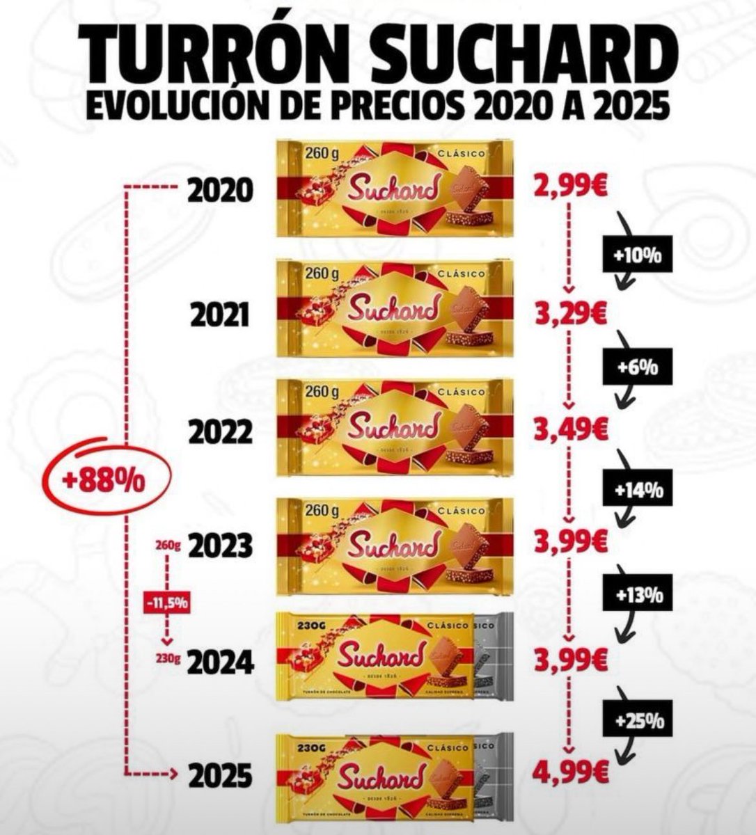 Ha subido tu sueldo un 88% desde 2020? 

Esta es la manera en la que nos obligan a ser pobres. 

Invertid, joder. En lo que más os guste, en lo que más os sintáis cómodos, pero hacerlo!

PD: me falta la fuente de la imagen.
