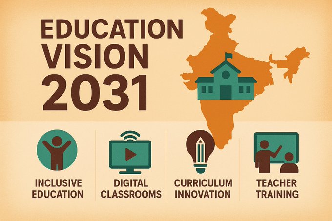 Infographic titled Education Vision 2031 featuring a map outline of India in orange with a school building icon, surrounded by icons for inclusive represented by a green figure with arms raised, digital classrooms by a green video play button, curriculum innovation by a green pencil, and teacher training by a green teacher at a blackboard, all on a beige background.