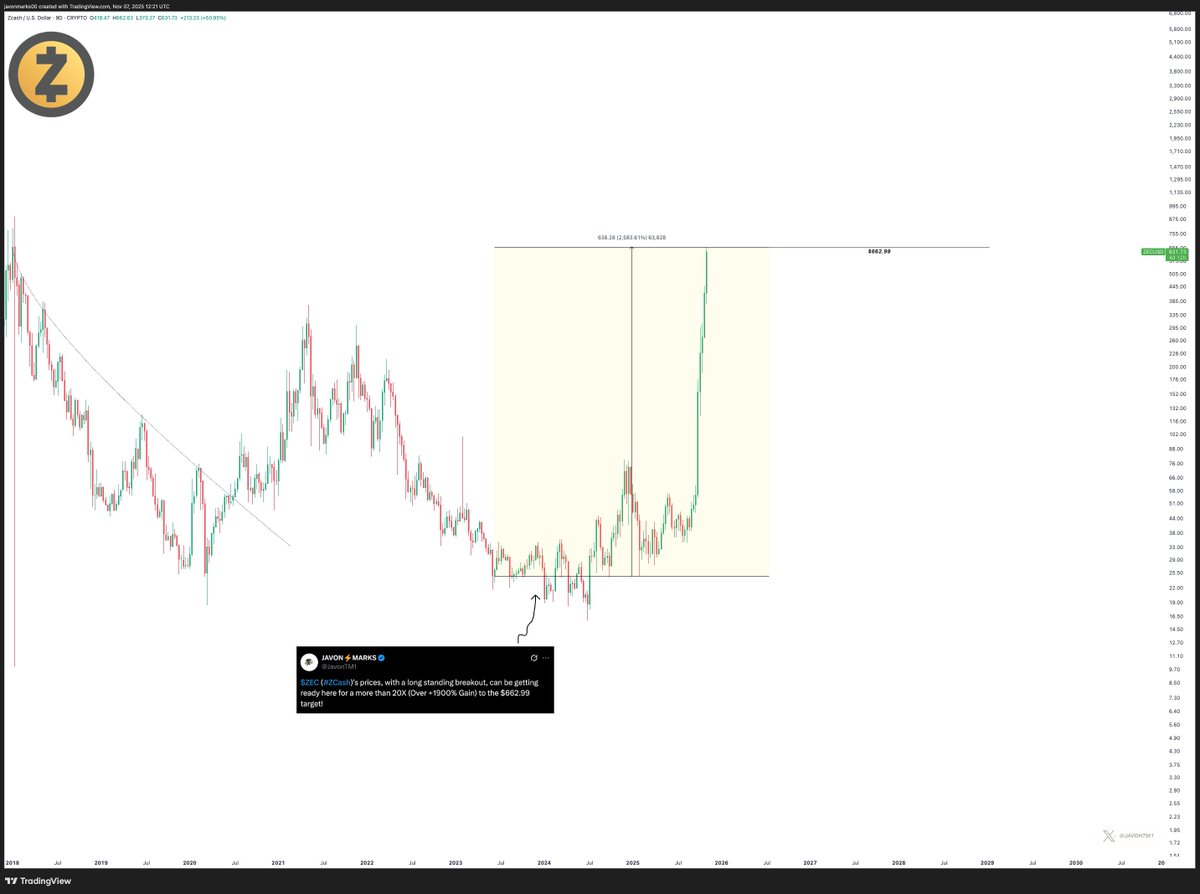 $ZEC, from ~$31.54, has met our target at $662.99 across multiple exchanges, climbing over +2,000% and fulfilling our prediction of a &gt;20X coming in 🏹!

Greater to come.

(Zcash)