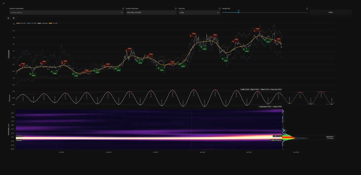 TradingHurst's tweet image. Progress of nasty 80 day cycle in composite of BTC and LTC as we continue