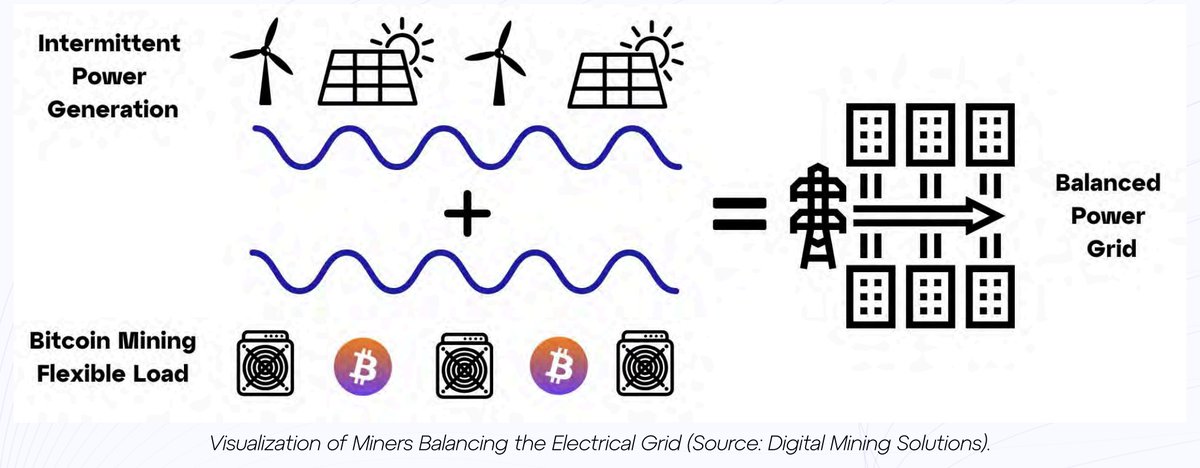 Mining isn’t just consuming energy — it’s balancing it.

Miners now act as flexible grid loads, curtailing during peaks and absorbing surplus from renewables.

A model once criticized as wasteful is becoming a stabilizer.

See how this dynamic unfolds in our Q3 Report: