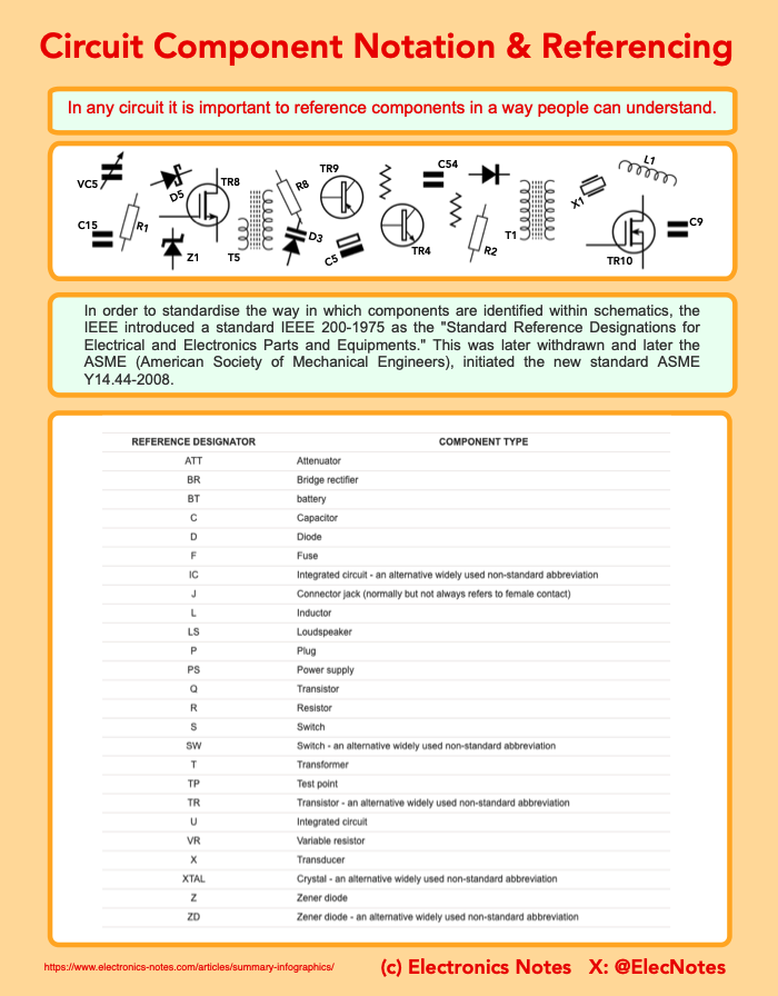 ElecNotes's tweet image. Did You Know There is a Standard for Notating Components in Circuit Schematics? Check out my infographic.

It&apos;s very important to notate circuit symbols on a schematic in a way people can quickly comprehend - this infographic shows the standard forms for these notations.…