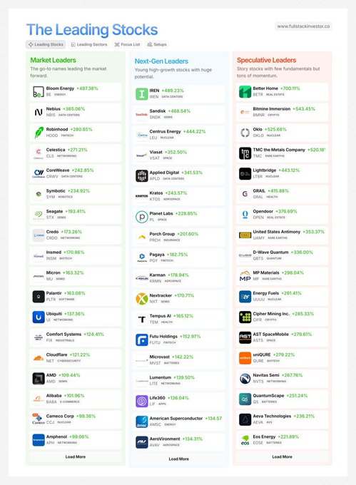 ArtemInviz's tweet photo. الاسهم الرائدة حالياً في السوق الامريكي 🇺🇸

$BE Bloom Energy
$NBIS Nebius
$HOOD Robinhood
$CLS Celestica
$CRWV CoreWeave
$SYM Symbotic
$STX Seagate
$CRDO Credo Technology
$INSM Insmed
$MU Micron
$PLTR Palantir
$UI Ubiquiti
$FIX Comfort Systems
$NET Cloudflare
$AMD AMD
$CCJ Cameco https://t.co/q9F4yAVlm6
