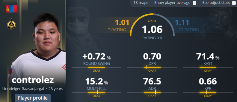 HLTVconfirmed's tweet image. Mission accomplished 💪