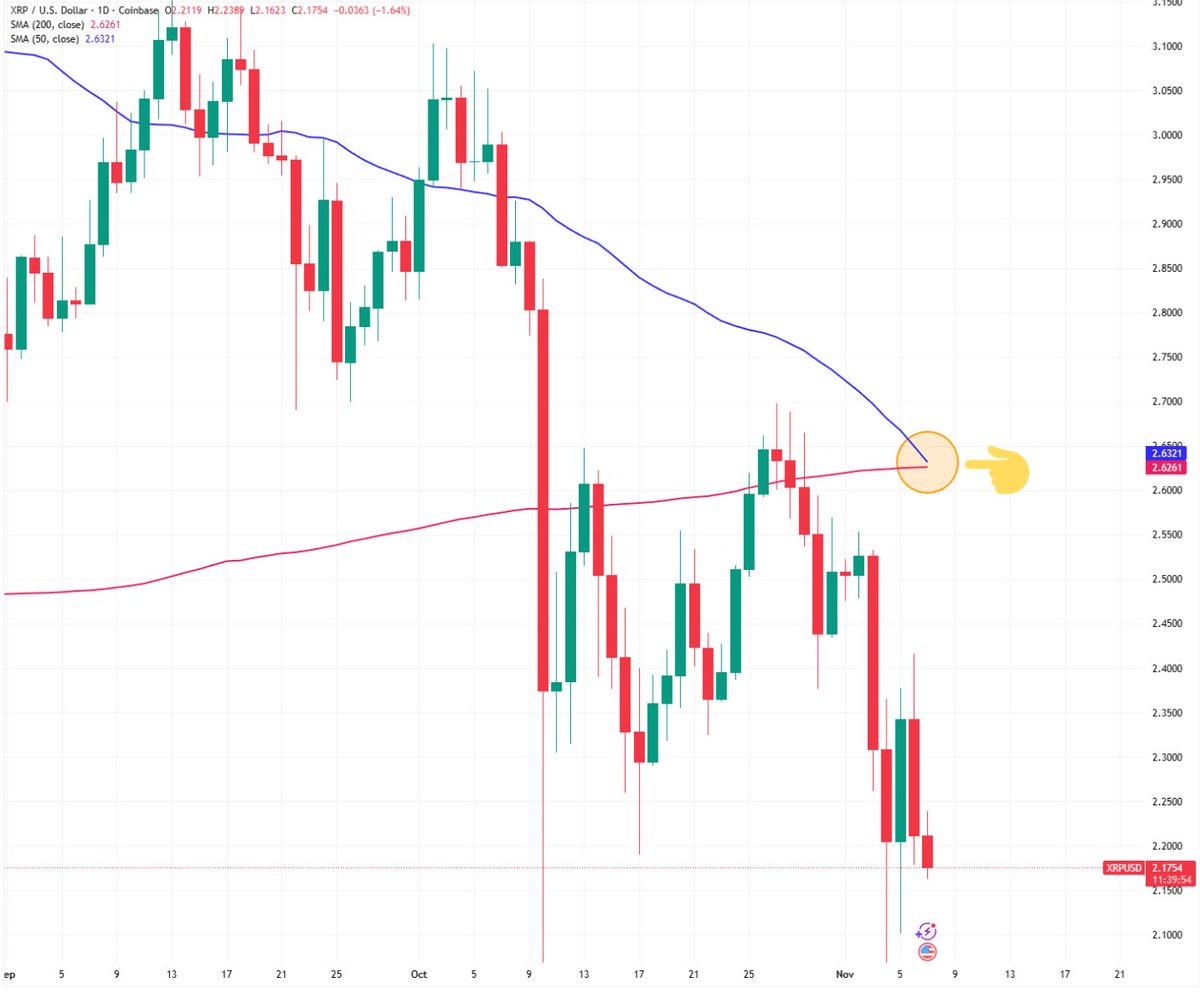 coinbureau's tweet image. 🚨ALERT: XRP DEATH CROSS INCOMING!☠️

The 50 day SMA is about to cross the 200 day SMA. This is considered bearish and is termed a &quot;Death Cross&quot;.