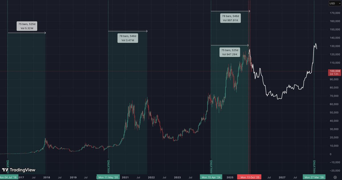 sudo_devine's tweet image. &amp;gt; Came across an old Bitcoin chart of mine, long-term outlook stuff.

&amp;gt; Based on the cycle, we’re in that zone that usually wraps up a bull run.

&amp;gt;&amp;gt;&amp;gt; Sure, things have shifted.

&amp;gt; Geopolitics, macro, but every four years it’s the same bs: THIS TIME it’s a supercycle, THIS TIME…