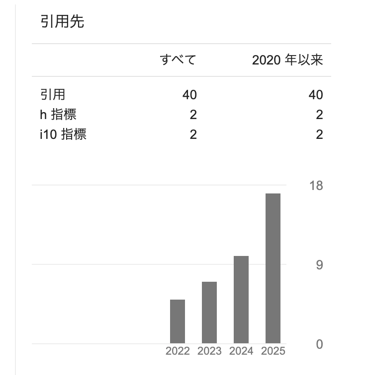 python_walker's tweet image. 知らんうちに、関わった論文の被引用数が少しずつ増えてる