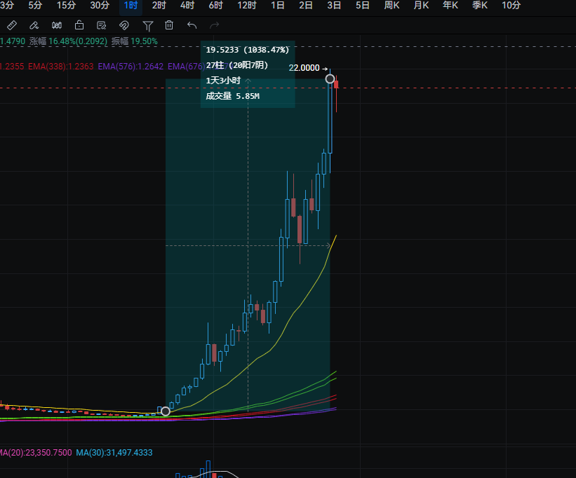 #AIA 这B玩意昨天1.8不敢进，一路看着涨起来， 只能等差不多了找机会空了