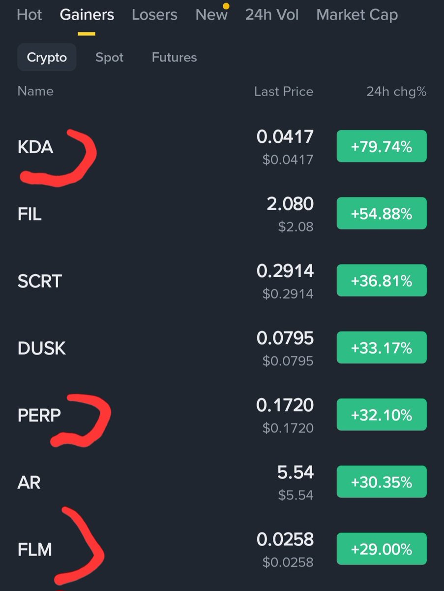 JuliusElum's tweet image. 16 hours ago, I reminded you of the Binance delist exit pump tokens I have been talking about for DAYS now.

Right now the three tokens are on the Binance top daily gainers list🔥🔥💰

$KDA
$FLM
$PERP

Joke with anything I say in this market at your expense💰🔥

I laugh in…