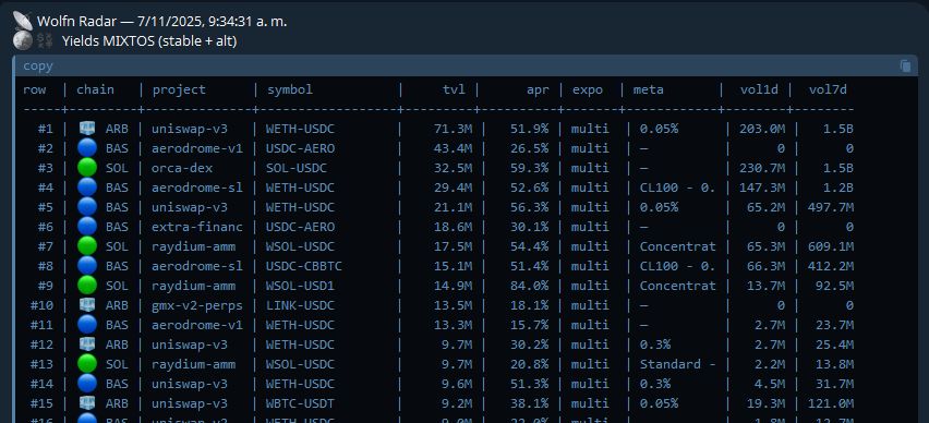 Buen día ☕️
Hoy dejo por acá dos capturas de los reportes que revisamos todas las mañanas en WOLFN:
✅ Stables
✅ Stable + alts
Es parte de herramientas internas q'usamos para detectar oportunidades.

Si te gusta esta info y la queres tener todos los días, hablame y te cuento

🐺