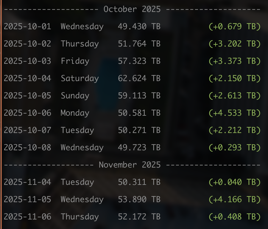 the <a href="/helium/">Helium🎈</a> data usage numbers this week looked pretty good, so I wrote a script, and turns out Tuesday/Wednesday/Thursday this week were the biggest Tuesday/Wednesday/Thursday on record. did another airport go live?
