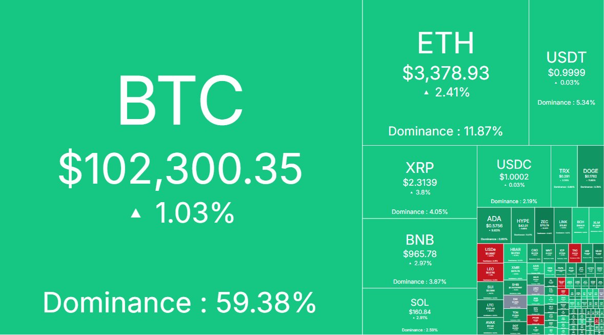 GREATHESTUDIOS's tweet image. Wow, a green day finally!

$BTC $SOL