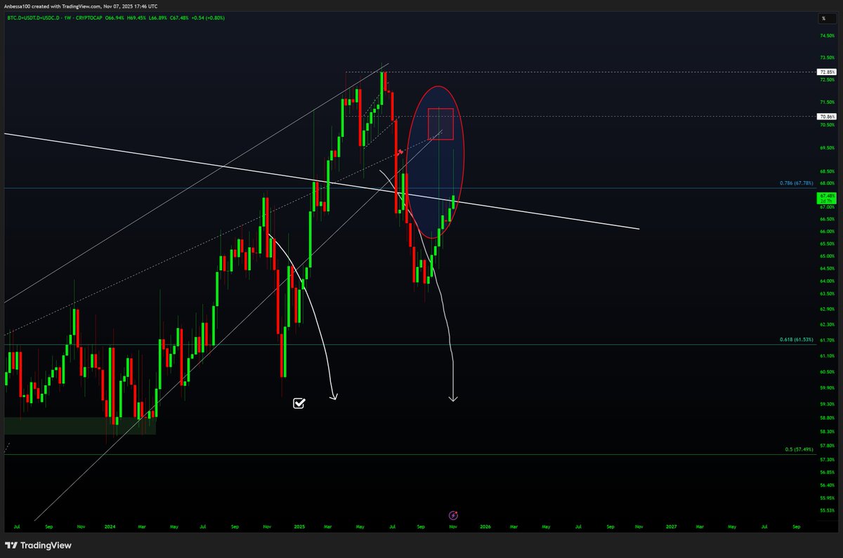 BTC Stables Dominance Update

3D wick from hell made a lot of alt charts look ugly on lower TFs the past few days. Now they’re recovering, trying to close below the fib and key trendline. 2D left.

Dinos pumping mostly revisiting Oct levels, but only ZEC, the real beast, fully