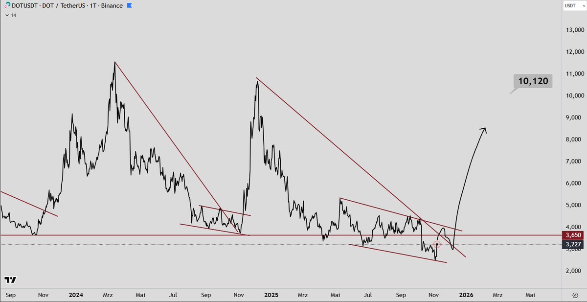 THEFLASHTRADING's tweet image. #Polkadot $Dot 1d 

Preparing...