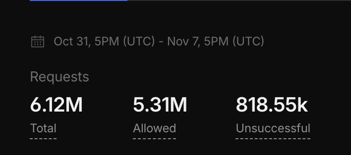 If you think Ordinals Wallet is dead look at this

In the last 7 days Chat GPT and other AIs have hit our website over 6 million times.