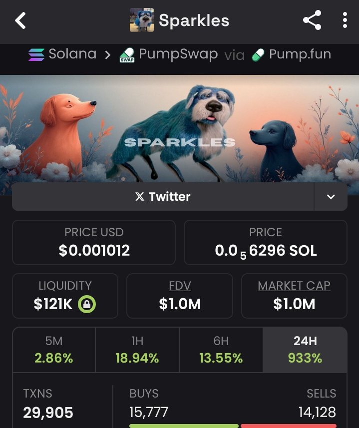 Meme_Block1's tweet image. Grabbed #Sparkles when it was just $26K MC — now it’s soaring at $1.0M! 💥
Locked a massive 39x gain with perfect timing 🚀
My crew stays winning on early calls.
DM to join and catch the next rocket before liftoff! 💎
#Crypto #Sparkles
HsfJnaBfRhBUTQCzCpXdL5codokZw6nwwWFnkzeWpump
