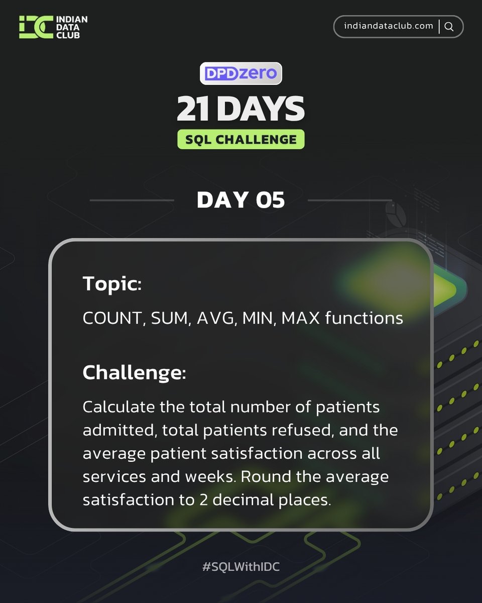 ForamAdeshara's tweet image. Day 5 of #21DaysSQLChallenge 🚀 
Today’s focus: 
Aggregate Functions, the secret to turning rows into insights!  Key takeaways: • COUNT(*) vs COUNT(column) • AVG(), SUM(), MIN(), MAX() = instant stats • Use DISTINCT for unique counts 
#SQLWithIDC
@indiandataclub
@dpdzero