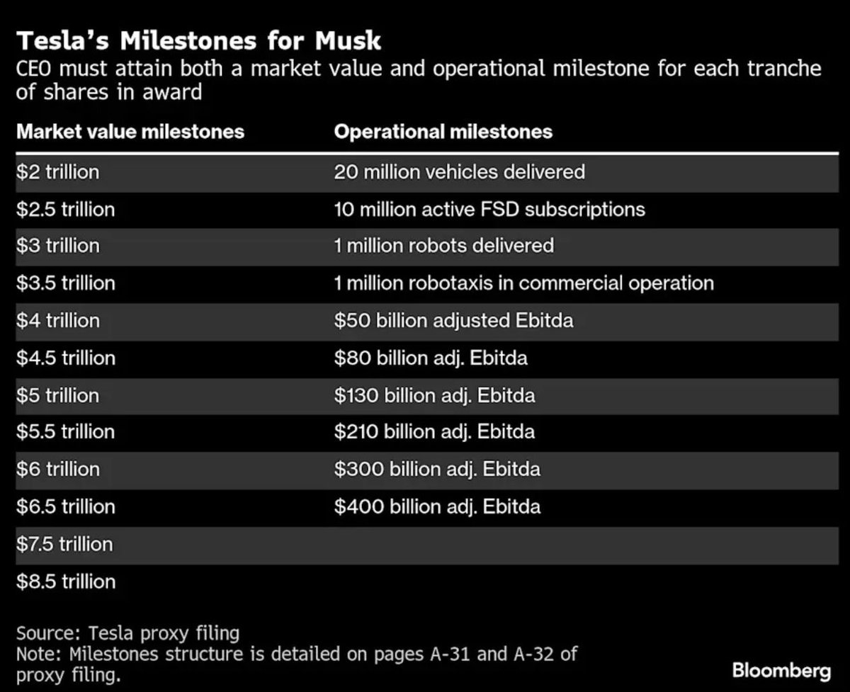 Elon Musk's $1 TRILLION Package Milestones
