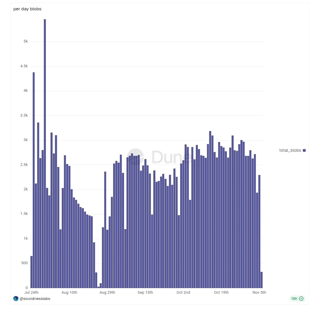 👀Just watching the Dune website and saw that we have 2.5-3.5k daily users who are playing the game and doing the whole process 

That means--

&gt; We have 5 teams, means 3k*5=15k-17k(average) active users who are doing the testnet 

Why? Because the testnet is unique and people