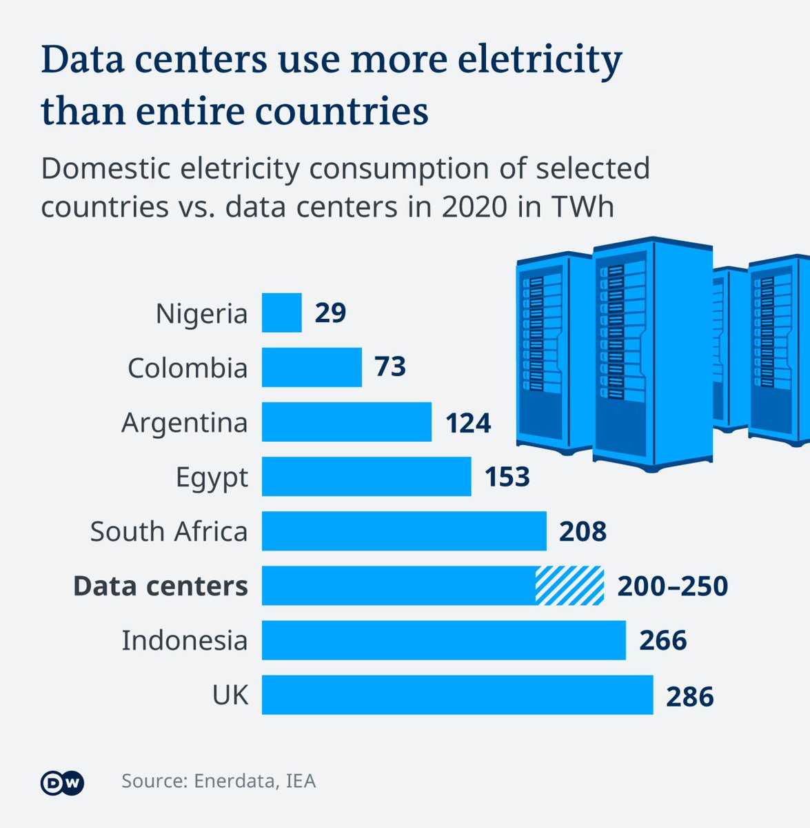 Datamensional's tweet image. Data centers consume 200–250 TWh of electricity annually — more than entire countries like South Africa or Argentina. As our digital lives expand, so does the energy footprint of the internet. #datavisualization #datacenter
Source: Enerdata, IEA | DW tinyurl.com/4acdjbpa