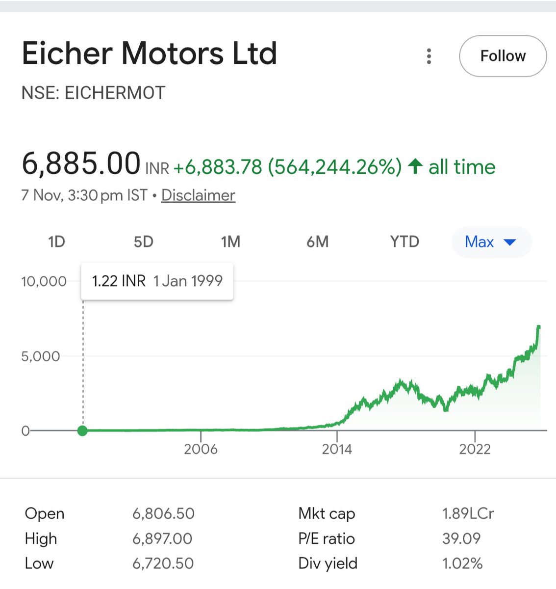 💥If you had invested ₹1 lakh years ago👇

👉🔸 Titan (1999 @ ₹4.27) → Now ₹3,768
💰 ₹1L → ₹8.8 crore

👉🔸 Bajaj Finance (2002 @ ₹0.58) → Now ₹1,069
💰 ₹1L → ₹184 crore

👉🔸 Eicher Motors (1999 @ ₹1.22) → Now ₹6,885
💰 ₹1L → ₹564 crore

📈 Power of patience &amp;