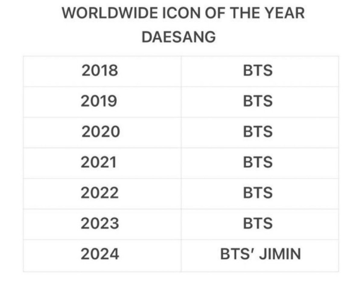 tksovers's tweet image. This Daesang isnt just about protecting the streak but protecting the BTS award quite literally 

No one has ever won this except us so lets put all our focus for these last days of voting. Vote for Jin for the Daesang

 🔊 LETS GET THE DAESANG !!