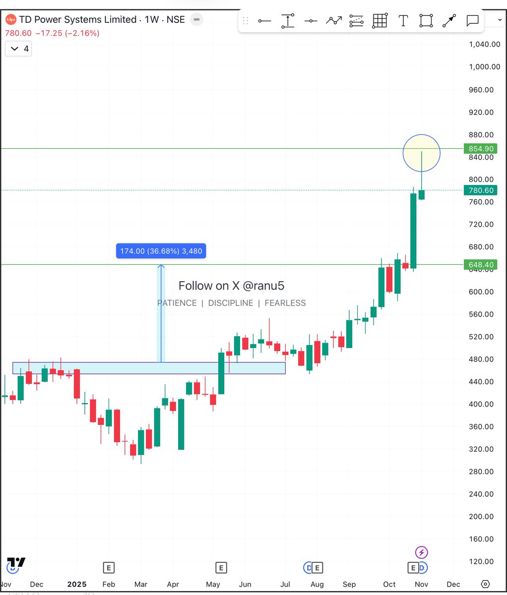 ranu5's tweet image. #tdpowersys woohoo given expected level touched (almost there) look at candle wick it tried hard to touch 854 level. I just love it when stock respect my given levels 😅

Disclaimer no buy sell recommendation 
#StockMarket #StocksToWatch