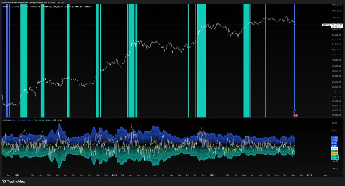 ResearchQuantum's tweet image. AASI (Active Address Sentiment) fires the first OS signal in this entire bull market.