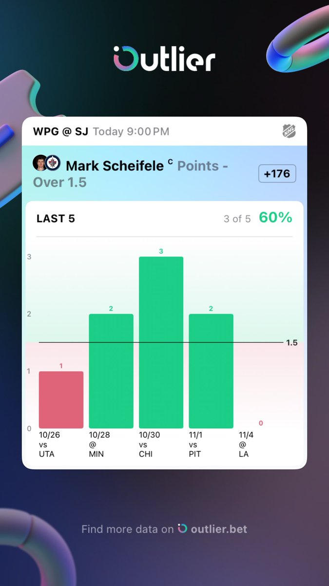 Dylan’sDailyLocks x <a href="/CkBettz/">CK 🎀</a> X <a href="/sportsnhos/">Sports n Hos</a> 

🏒 NHL Collab 🏒 (+210)
Nazem Kadri Pt
Connor Bedard Pt
Mark Scheifele Pt

We cooked this parlay up in the lab, riding with players who have been hot 🔥 ❤️ if you’re tailing, and if you’re feeling frisky sprinkle them to score 👀