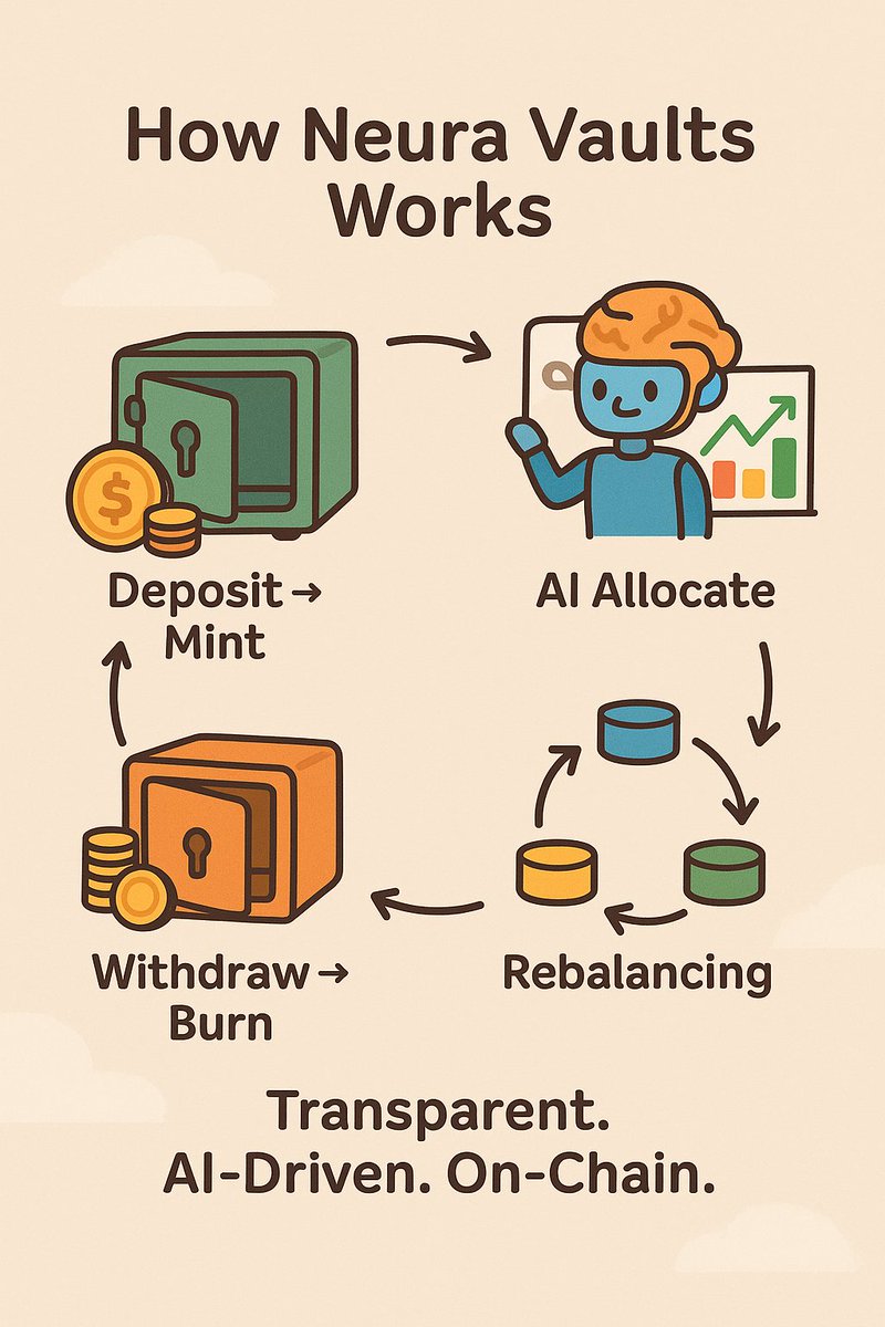 HelloDhruv_'s tweet photo. Day 3 of exploring @NeuraVaults 

Here’s how AI-managed vaults evolve and grow your liquidity, step by step:-

1.   Deposit : Mint : Add assets to a vault to mint aiXYZ token, this is proof that you own a share of that vault.

2.   AI Allocate : Smart agents scan yield venues, validate pools, and rebalance for best returns.

3.   Rebalance : Capital automatically routes to top-performing markets.

4.   Withdraw : Burn : Return aiXYZ to get your assets + yield.

All 100% on-chain, transparent, and autonomous.

gneura
#NeuraVaults #DeFi