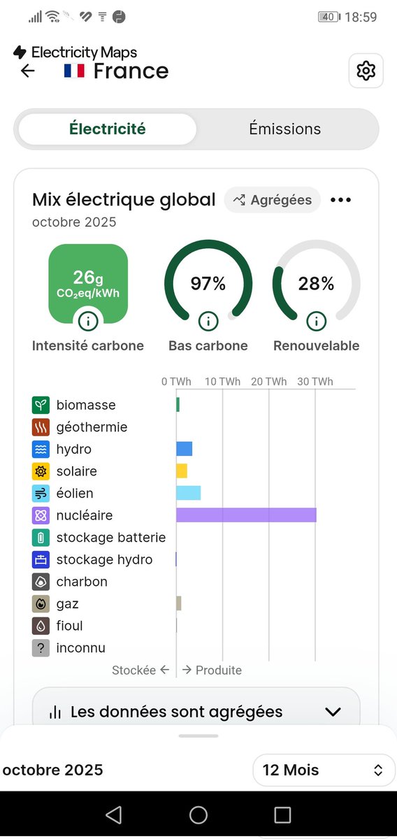 <a href="/vonderleyen/">Ursula von der Leyen</a> Renewables  is not the purpose, it is decarbonized energy
And it's not even a good solution to decarbonize electricity, see German Energiewende vs France.
Today and whole  year 

Enough with you now, Afuera
Go nuke...