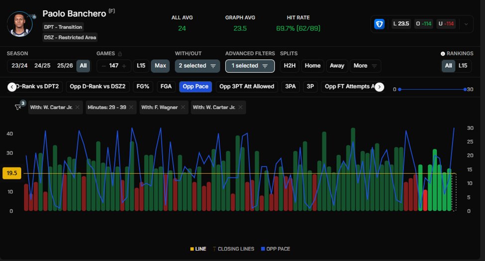 CripsyLocks's tweet image. NBA Play 1 of 11/7/25

P. Bancher O.19.5 Pts &amp;amp; O.3.5 Assists -108 FD

Hit rate play here, I have fair odds at around -138