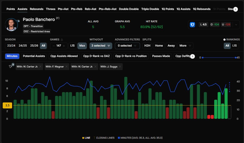 CripsyLocks's tweet image. NBA Play 1 of 11/7/25

P. Bancher O.19.5 Pts &amp;amp; O.3.5 Assists -108 FD

Hit rate play here, I have fair odds at around -138