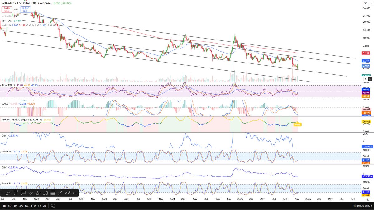 #Polkadot #DOT $DOT

Teknik inceleme.

RSI 45 civarında, orta bölgede ama dikkat edin arkadaşlar dipten dönüş sinyali veriyor. Son birkaç testte RSI 40 bölgesinden yukarı kıvrıldığında fiyatlar %25–40 yükselmiş.  Yani kısa vadede momentum pozitifleşiyor.

MACD histogramı
