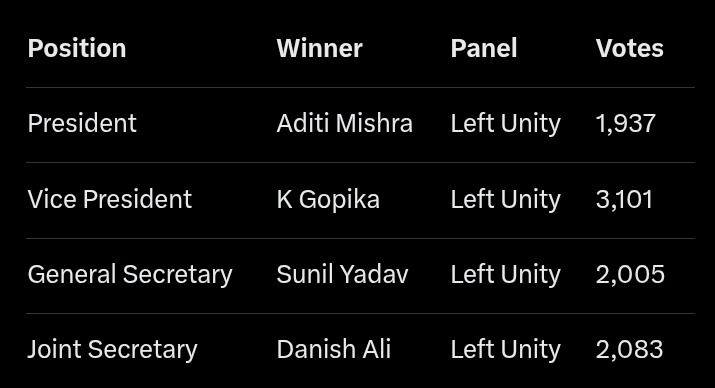prakritamanush's tweet photo. JNU's daffali wale party couldn't arranged president chair for  dalits ..but they want 100% representation of dalits in Indian army...
#jnu #jnuelection #JNU #CPIM #leftist https://t.co/l76bfg0PRl