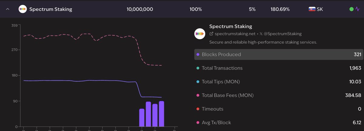 Spectrum Staking is now onboarded to #Monad  Testnet-1 and preparing for the final push to MainNet with our high-performance hardware and bespoke tooling.