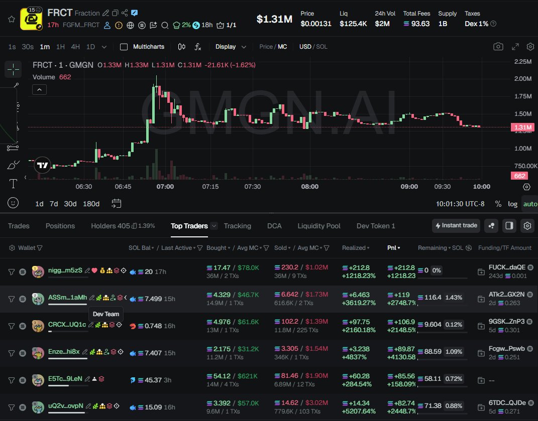 YOU CANT MAKE THIS STUFF UP <a href="/fractiondotskin/">Fraction.skin</a> 

The Dev Team for the $FRCT Coin all sniped their own coin at 30k-90K Market Cap
One of them Turned 2 SOL ($330ish) Sol into over 85 SOL (over $13k) they are still holding most of it

The Worst? a 17 SOL ($2.7K) Snipe at 78K MCAP that